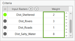 New weights for the criteria