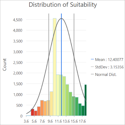 Distribution of Suitability graph