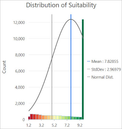Distribution of Suitability graph