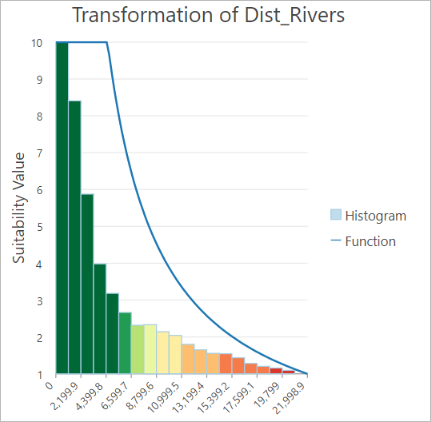 Transformation of Dist_Rivers plot