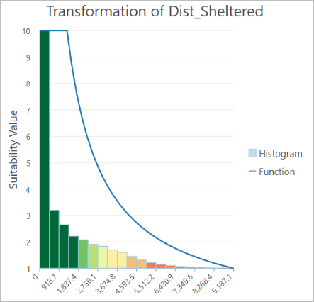 Transformation of Dist_Shetered plot