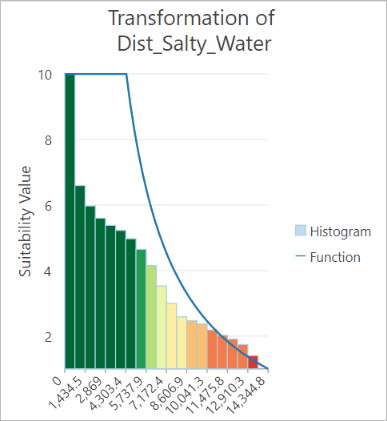 Transformation plot for Dist_Salty_Water