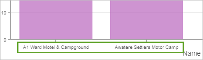 Full campground name displayed in axis label.