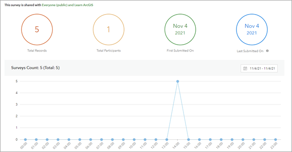 Overview page with data from your submitted surveys