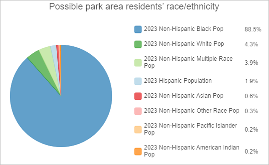 Possible park area residents' race/ethnicity chart filtered for the Option B area