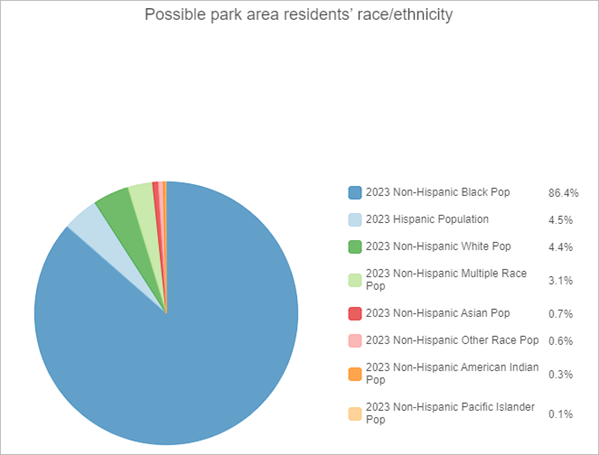 Chart showing the race and ethnicity categories for the possible park areas