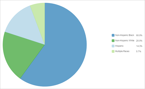 Chart slice colors updated