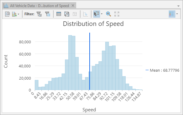 Histogram showing the distribution of vehicle speeds