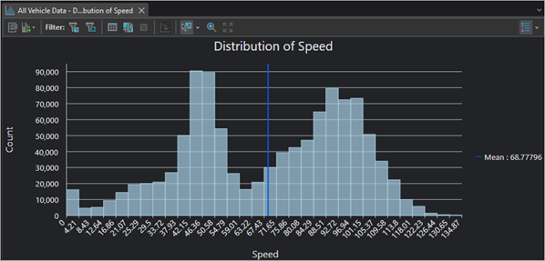 Histogram showing the distribution of vehicle speeds