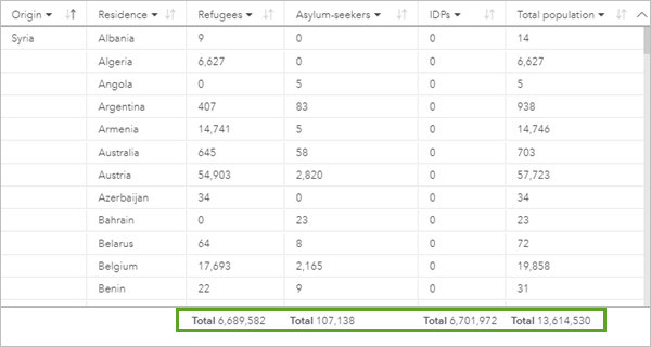 Table showing Syrian persons of concern in 2020