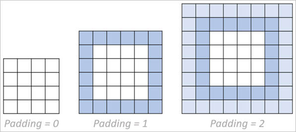 Padding pixels