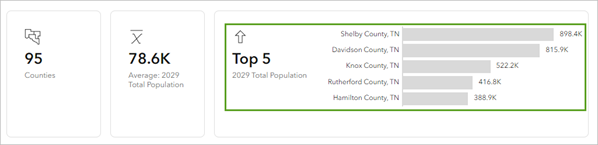 Top five counties