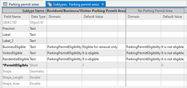 Parking permit areas subtypes