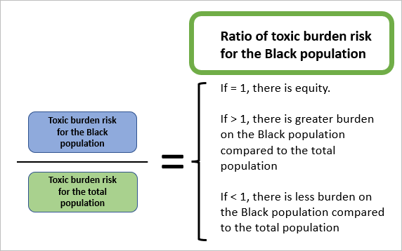 Diagram to calculate the ratio of toxic burden risk proportions for the Black population and the total population.