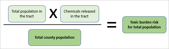 Diagram showing calculation for proportion of chemical toxic burden risk for the total county population.