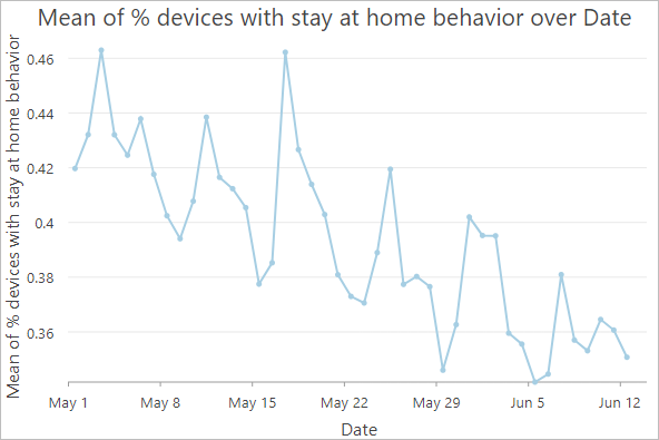 Line chart showing decline in stay at home behavior