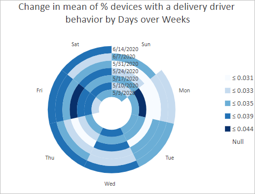 Delivery driver data clock chart