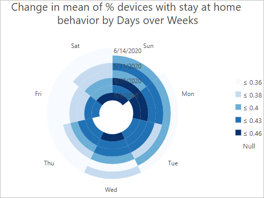 Change in mean stay-at-home percentage by days over weeks