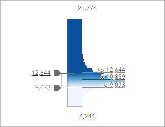 Histogram of Medicare spending data unclassed in the Style options pane