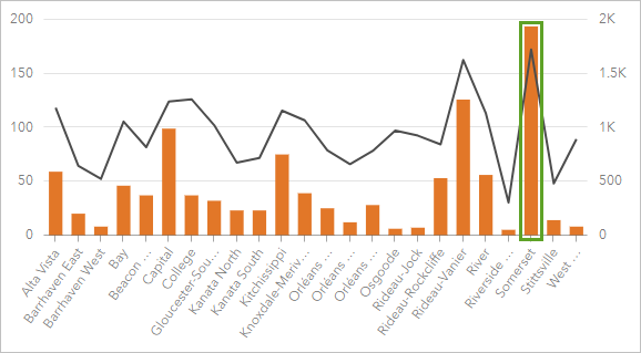 Gráfico combinado con el distrito de Somerset resaltado