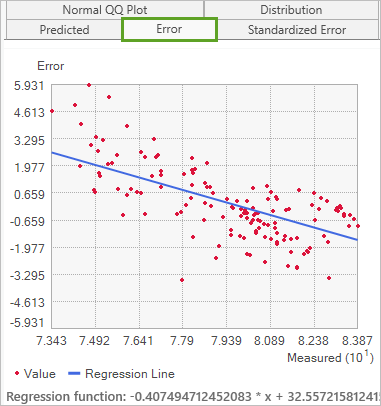 Gráfico de validación cruzada medida frente a error