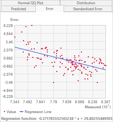 Gráfico de validación cruzada medida frente a error