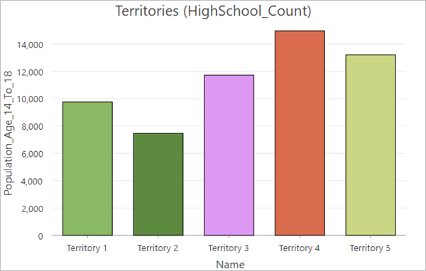 Gráfico de barras de la población en edad de secundaria en cada territorio