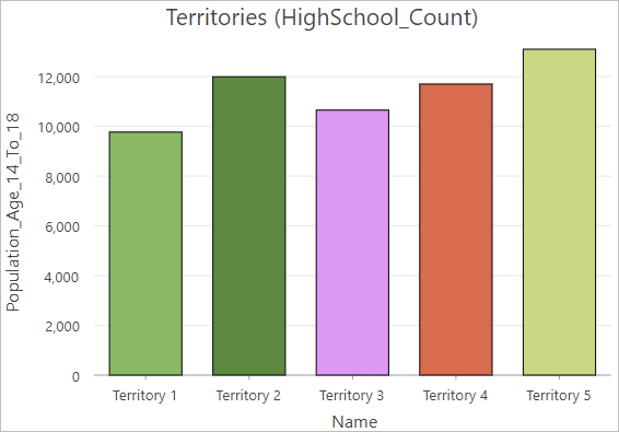 Gráfico de barras de la población en edad de secundaria en cada territorio