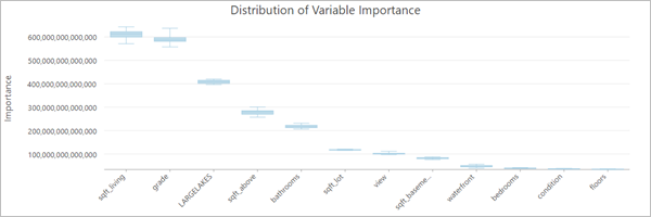 Gráfico Distribución de importancia variable