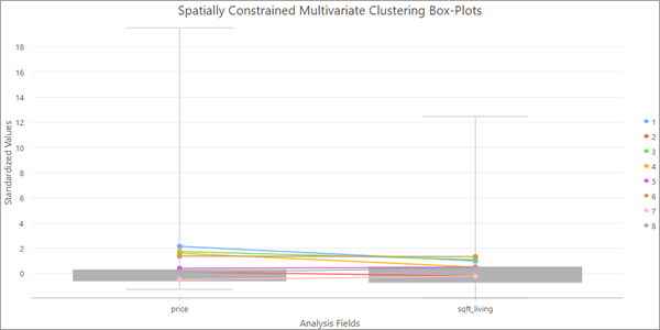 Diagramas de caja de clustering multivariante restringido espacialmente