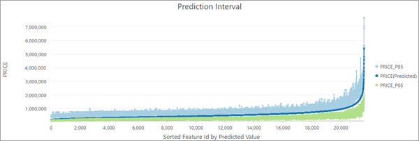 Gráfico de Intervalo de predicción