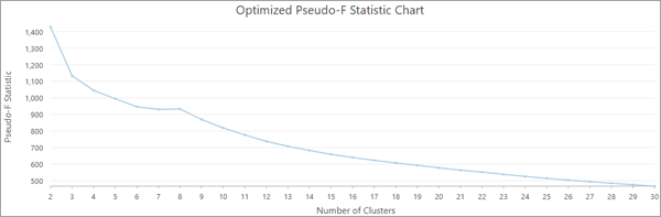 Gráfico de pseudo índice estadístico F optimizado