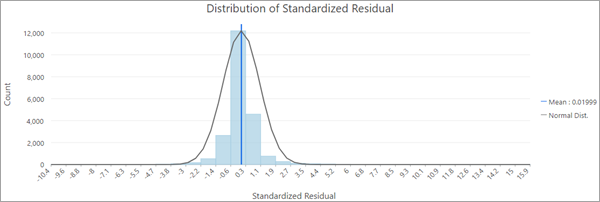 Gráfico Distribución del residual estandarizado para GWR