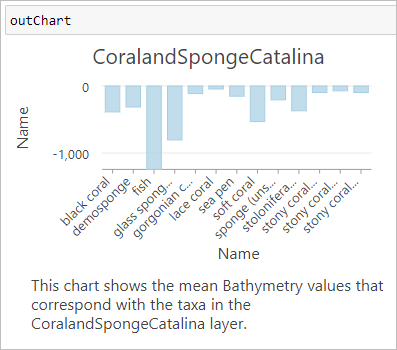 Gráfico devuelto que muestra valores medios de batimetría