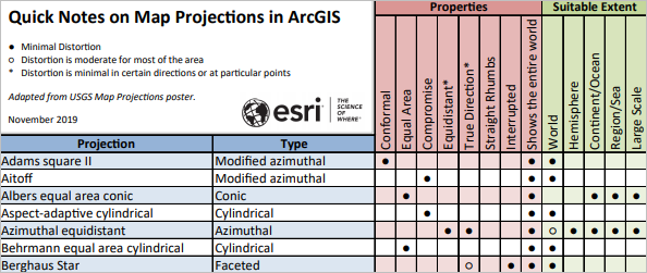 Parte del gráfico Notas rápidas sobre las proyecciones de mapa de ArcGIS
