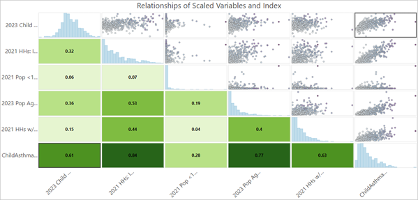 Gráfico Relación entre variables escaladas e índice