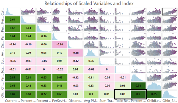 Valores de correlación muy altos y muy bajos en el gráfico de matriz