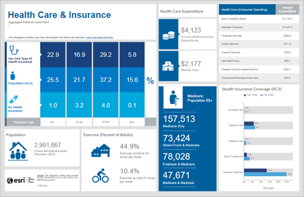 Infografía sobre asistencia sanitaria y seguros