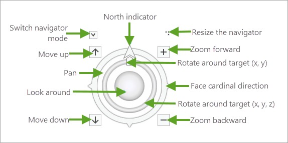 Gráfico que muestra las opciones de navegación 3D