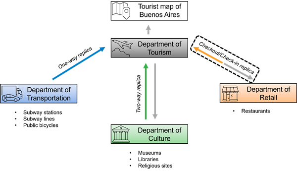 Gráfico que muestra los tres tipos de replicación utilizados en el flujo de trabajo