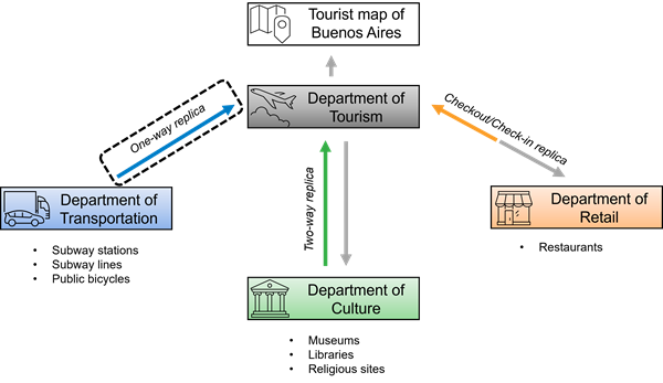 Gráfico que muestra los tres tipos de replicación utilizados en el flujo de trabajo