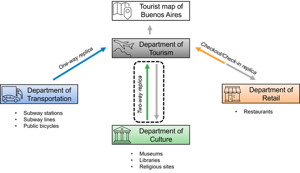 Gráfico que muestra los tres tipos de replicación utilizados en el flujo de trabajo