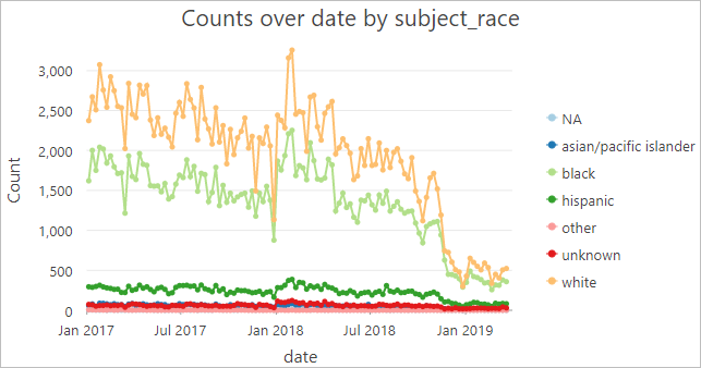 Gráfico de líneas dividido por subject_race