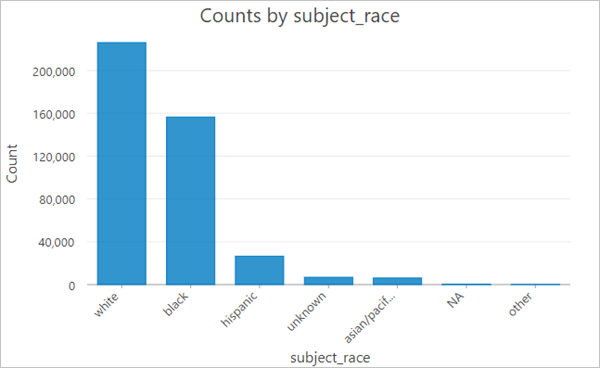 Gráfico de barras de subject_race