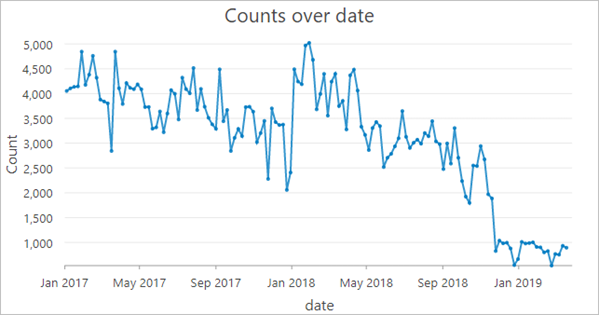 Gráfico de líneas del cambio en los recuentos de datos a lo largo del tiempo