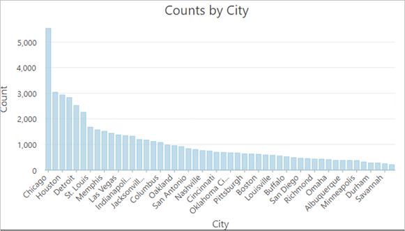 Gráfico que compara los recuentos de homicidios por ciudad