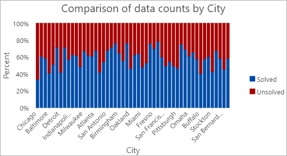 Gráfico con categorías apiladas entre sí