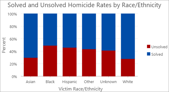 Gráfico que muestra las tasas de homicidios sin resolver por raza y etnia