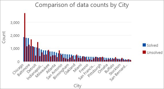 Gráfico que muestra los homicidios por ciudad, divididos en las categorías Solved y Unsolved