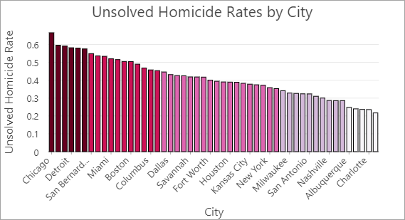 Gráfico que muestra las tasas de homicidios sin resolver por ciudad